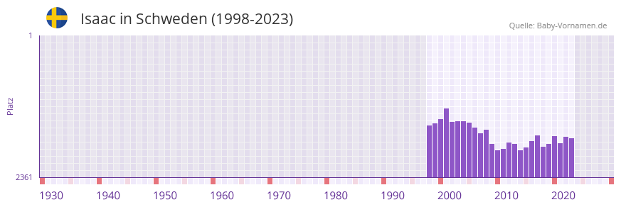 Isaac in der Vornamen-Hitliste von Schweden (1998-2023)