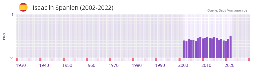 Isaac in der Vornamen-Hitliste von Spanien (2002-2022)