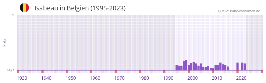 Isabeau in der Vornamen-Hitliste von Belgien (1995-2023)