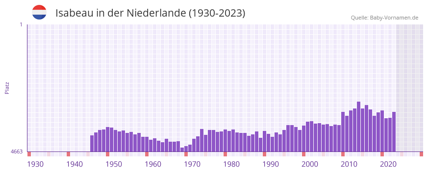 Isabeau in der Vornamen-Hitliste von der Niederlande (1930-2023)
