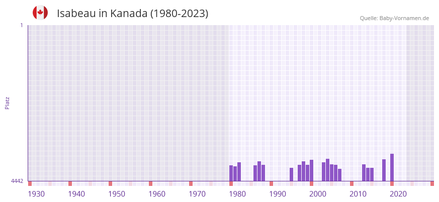 Isabeau in der Vornamen-Hitliste von Kanada (1980-2023)