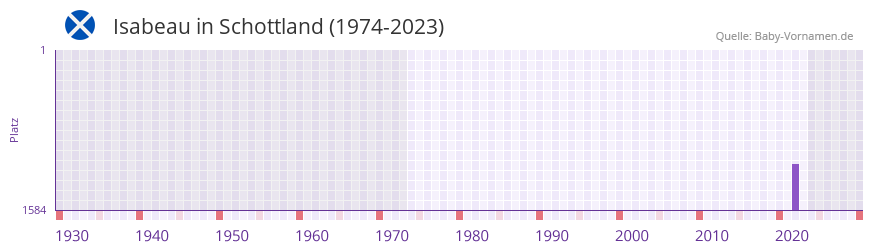 Isabeau in der Vornamen-Hitliste von Schottland (1974-2023)