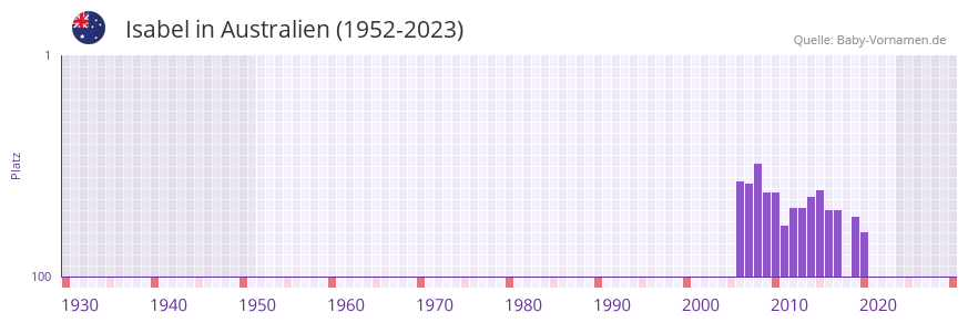 Isabel in der Vornamen-Hitliste von Australien (1952-2023)