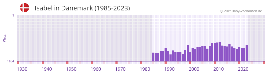 Isabel in der Vornamen-Hitliste von Dnemark (1985-2023)