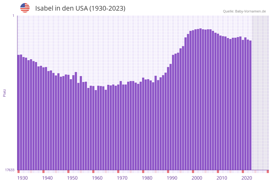 Isabel in der Vornamen-Hitliste von den USA (1930-2023)