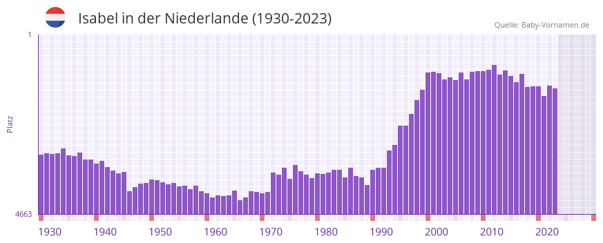 Isabel in der Vornamen-Hitliste von der Niederlande (1930-2023)