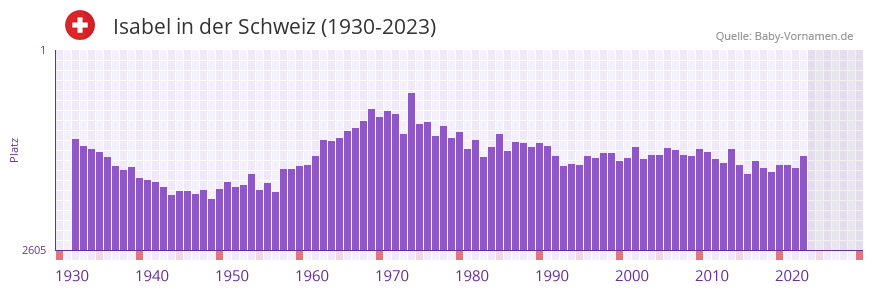 Isabel in der Vornamen-Hitliste von der Schweiz (1930-2023)