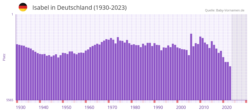 Isabel in der Vornamen-Hitliste von Deutschland (1930-2023)