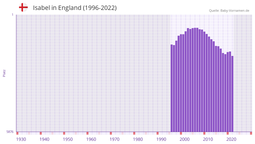 Isabel in der Vornamen-Hitliste von England (1996-2022)
