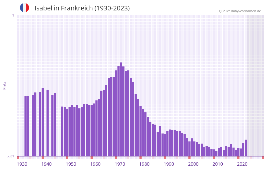 Isabel in der Vornamen-Hitliste von Frankreich (1930-2023)