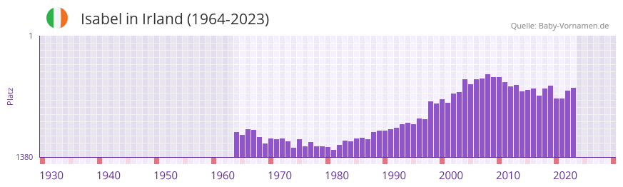 Isabel in der Vornamen-Hitliste von Irland (1964-2023)