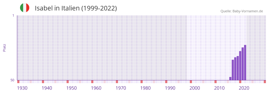 Isabel in der Vornamen-Hitliste von Italien (1999-2022)