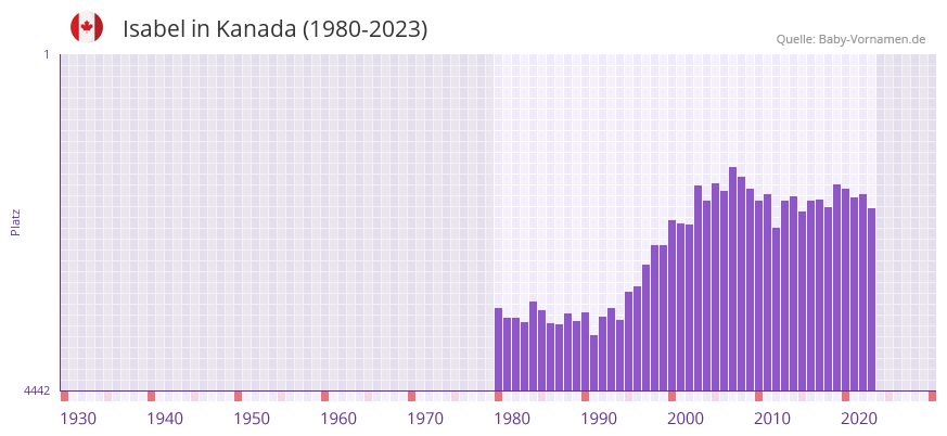 Isabel in der Vornamen-Hitliste von Kanada (1980-2023)