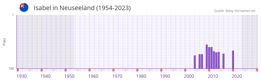 Isabel in der Vornamen-Hitliste von Neuseeland (1954-2023)