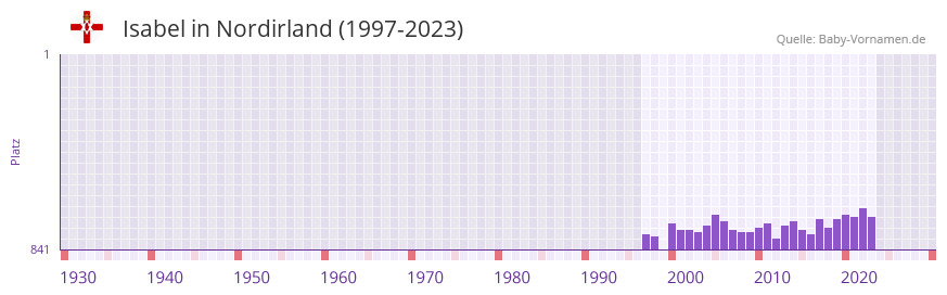 Isabel in der Vornamen-Hitliste von Nordirland (1997-2023)