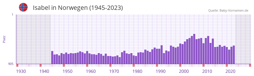 Isabel in der Vornamen-Hitliste von Norwegen (1945-2023)