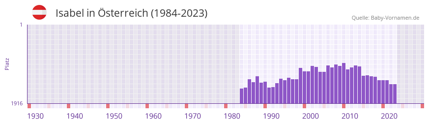 Isabel in der Vornamen-Hitliste von sterreich (1984-2023)