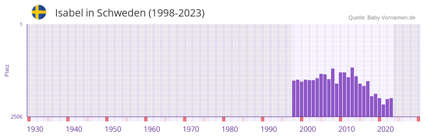 Isabel in der Vornamen-Hitliste von Schweden (1998-2023)
