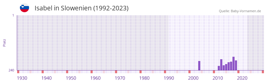 Isabel in der Vornamen-Hitliste von Slowenien (1992-2023)