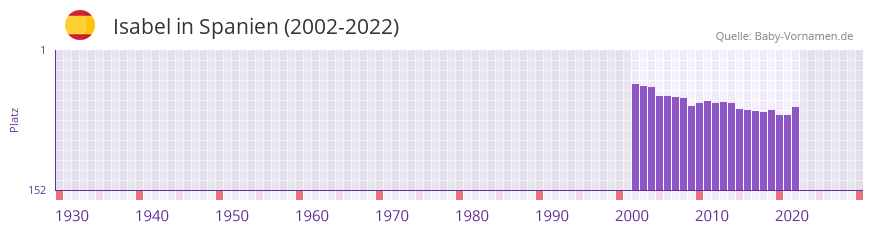 Isabel in der Vornamen-Hitliste von Spanien (2002-2022)