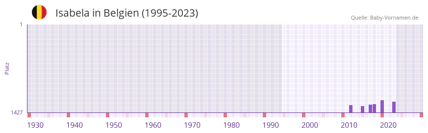 Isabela in der Vornamen-Hitliste von Belgien (1995-2023)