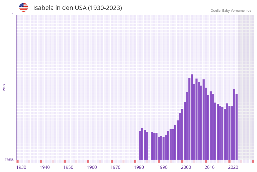 Isabela in der Vornamen-Hitliste von den USA (1930-2023)