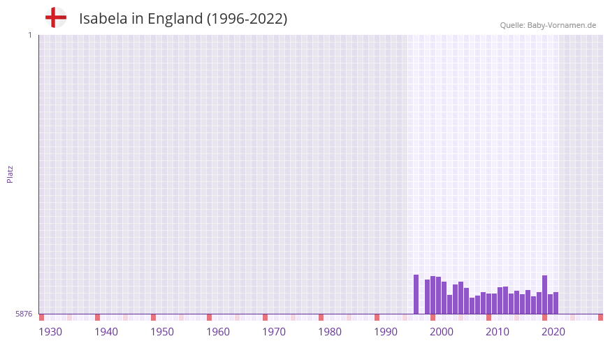 Isabela in der Vornamen-Hitliste von England (1996-2022)