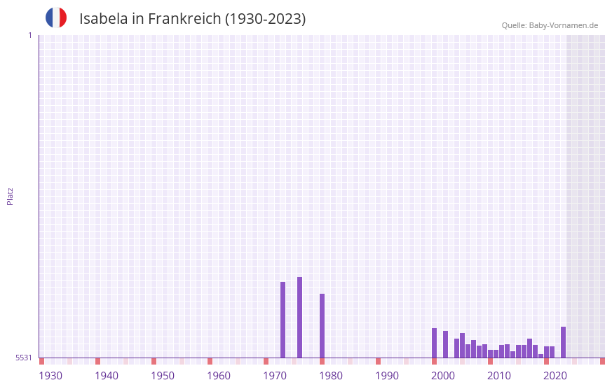 Isabela in der Vornamen-Hitliste von Frankreich (1930-2023)