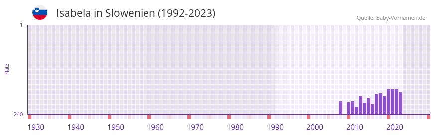 Isabela in der Vornamen-Hitliste von Slowenien (1992-2023)