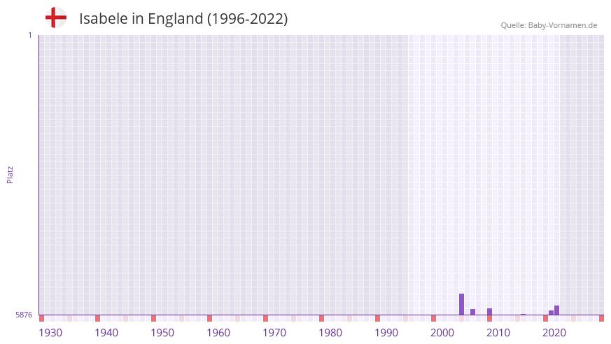 Isabele in der Vornamen-Hitliste von England (1996-2022)