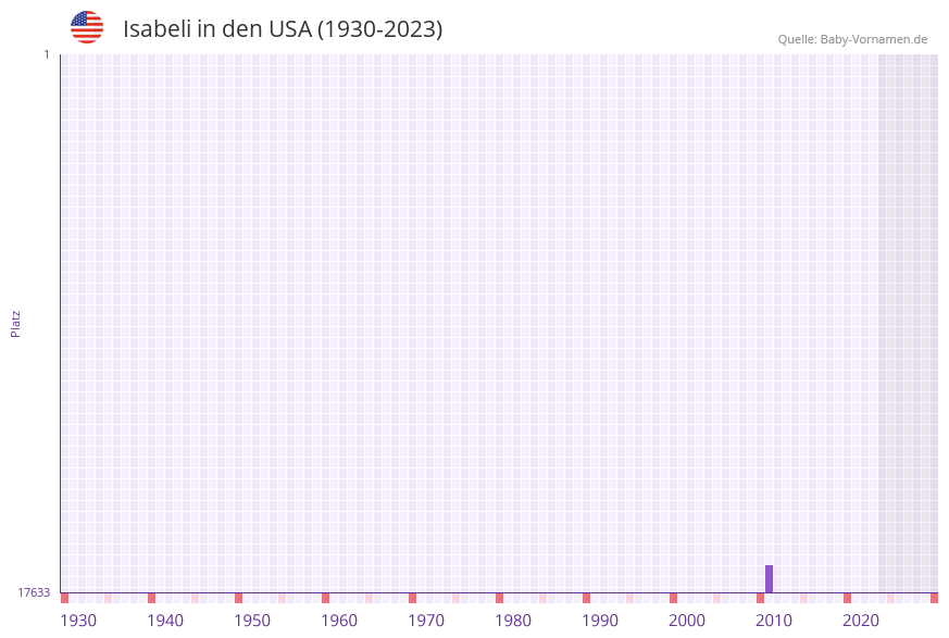 Isabeli in der Vornamen-Hitliste von den USA (1930-2023) Isabeli in der Vornamen-Hitliste von den USA (1930-2023)