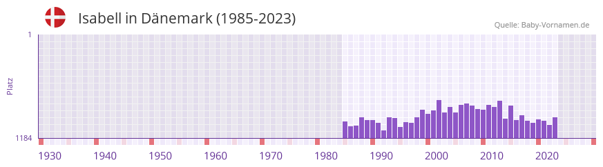Isabell in der Vornamen-Hitliste von Dnemark (1985-2023)