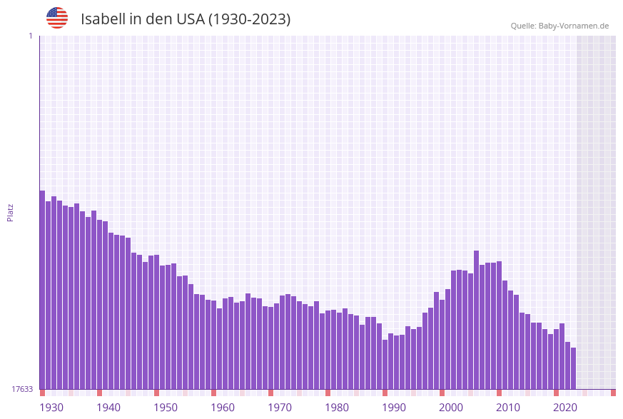 Isabell in der Vornamen-Hitliste von den USA (1930-2023)