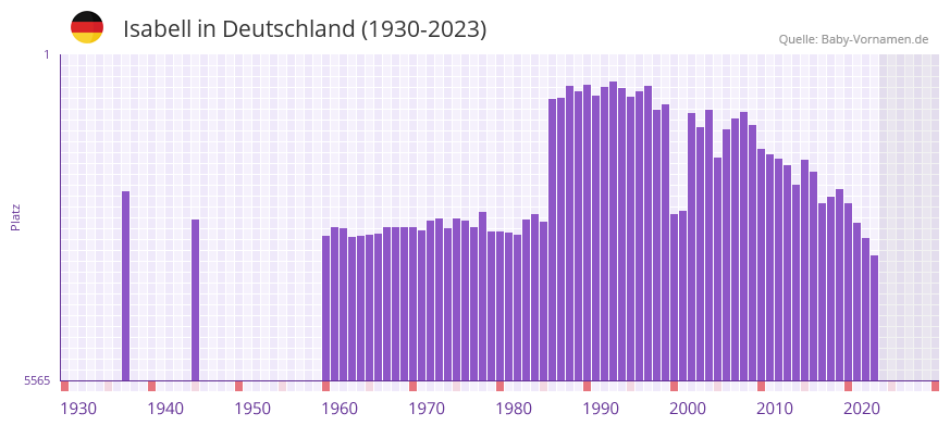 Isabell in der Vornamen-Hitliste von Deutschland (1930-2023)