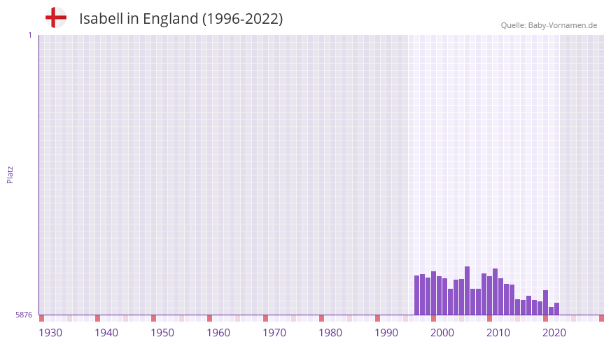 Isabell in der Vornamen-Hitliste von England (1996-2022)