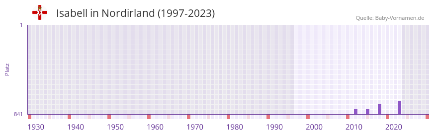 Isabell in der Vornamen-Hitliste von Nordirland (1997-2023)