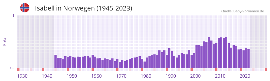 Isabell in der Vornamen-Hitliste von Norwegen (1945-2023)