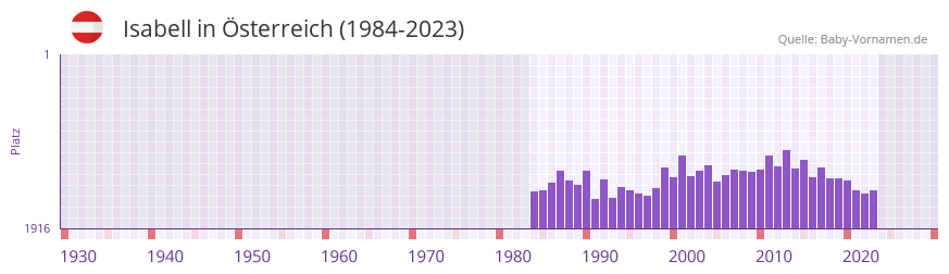 Isabell in der Vornamen-Hitliste von sterreich (1984-2023)