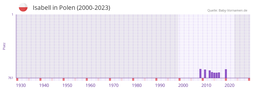Isabell in der Vornamen-Hitliste von Polen (2000-2023)