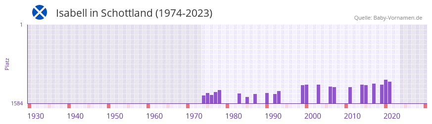 Isabell in der Vornamen-Hitliste von Schottland (1974-2023)
