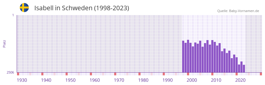 Isabell in der Vornamen-Hitliste von Schweden (1998-2023)