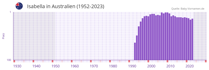 Isabella in der Vornamen-Hitliste von Australien (1952-2023)