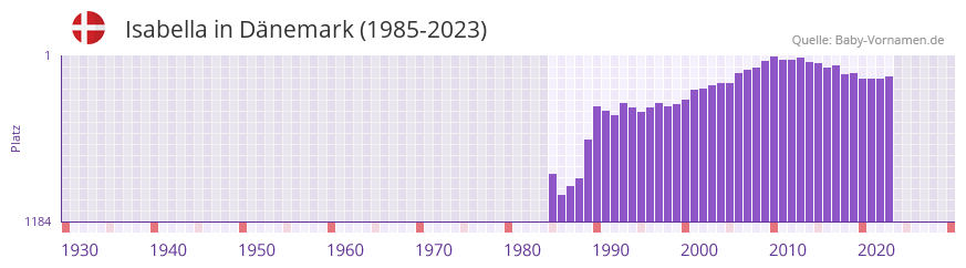 Isabella in der Vornamen-Hitliste von Dnemark (1985-2023)