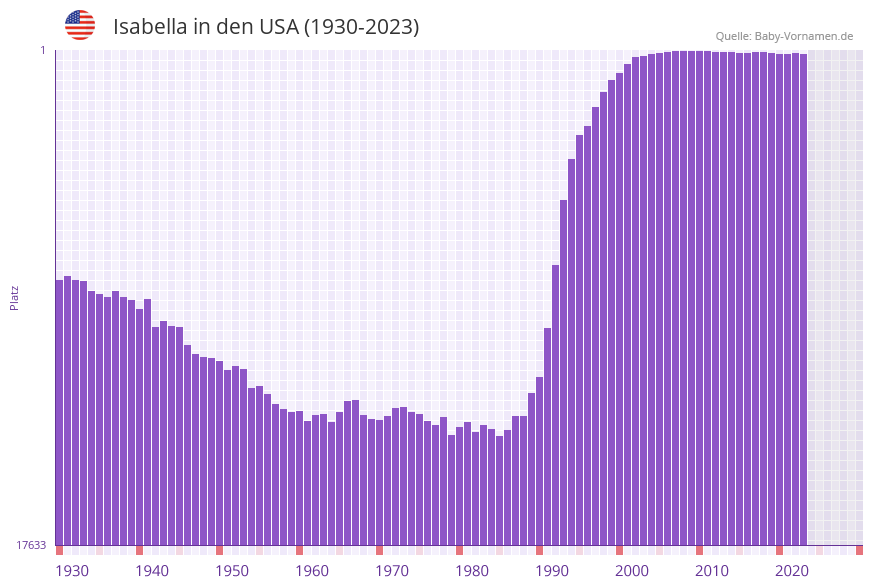 Isabella in der Vornamen-Hitliste von den USA (1930-2023)