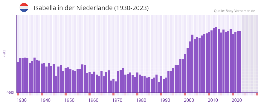 Isabella in der Vornamen-Hitliste von der Niederlande (1930-2023)
