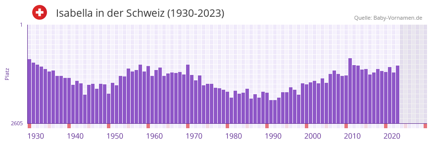 Isabella in der Vornamen-Hitliste von der Schweiz (1930-2023)