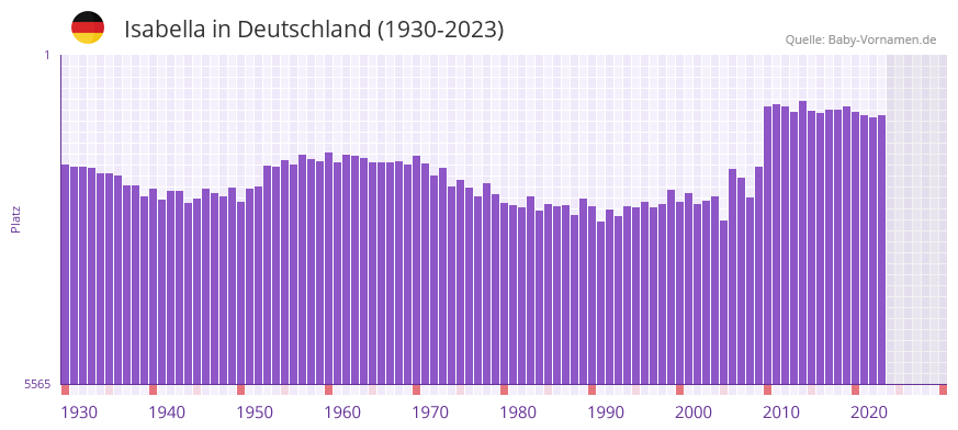 Isabella in der Vornamen-Hitliste von Deutschland (1930-2023)