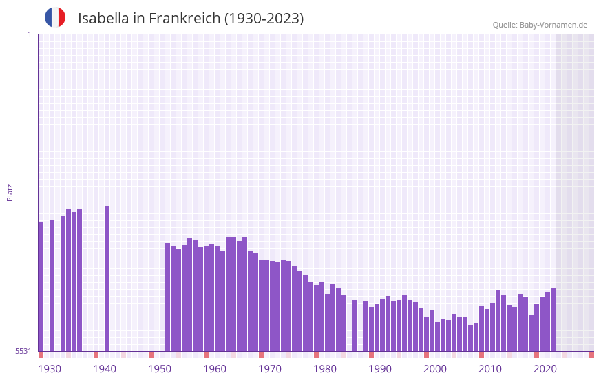 Isabella in der Vornamen-Hitliste von Frankreich (1930-2023)
