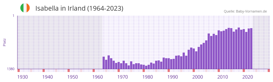 Isabella in der Vornamen-Hitliste von Irland (1964-2023)