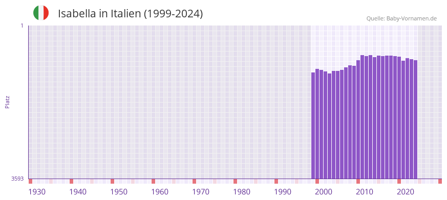 Isabella in der Vornamen-Hitliste von Italien (1999-2024)